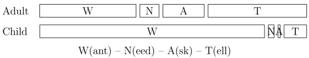 Table 4.1: “Reduced” Corpus: Tokens by Speaker and Verb Speaker want need ask tell Total