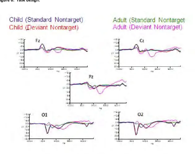 Figure 7:  ERPs for both deviant nontarget and deviant target stimulus conditions in children  (N=21) and adults (N=20) at electrodes Fz, Cz, Pz, O1 and O2.