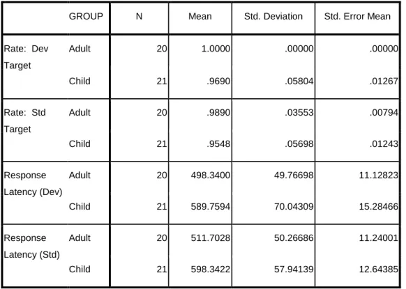Table 1:  Behavioral data for target stimuli in adult and child groups.  Indicates percentage  of correct targets (rate) and reaction time (latency) for both standard (std) and deviant  (dev) target conditions