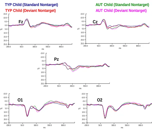 Figure 10:   ERPs for both deviant nontarget and deviant target stimulus conditions in  typically-developing children (N=21) and children with autism (N=13) at electrodes Fz, Cz,  Pz, O1 and O2