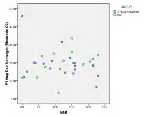 Figure 13:  Scatterplot of decreasing P1 amplitude in deviant nontarget condition with  increasing age in the typically-developing children at electrode O2
