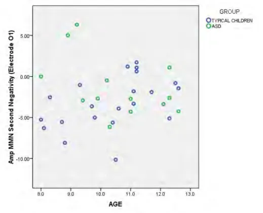 Figure 15:  Scatterplot of decreasing amplitude of the second negativity in the difference  wave with increasing age in the typically-developing children at electrode O1