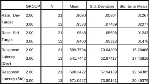 Table 3:  Behavioral data for target stimuli in typically-developing children and children  with autism