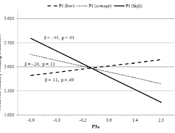Figure 5:  Interactions between P1 and P3a in the prediction of observed sensory seeking  behavior 
