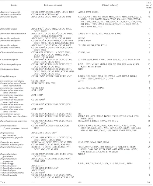 TABLE 1. Anaerobic bacteria used for identiﬁcation by the array