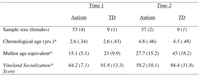Table 1.  Sample data for autism and behavioral control (TD) groups