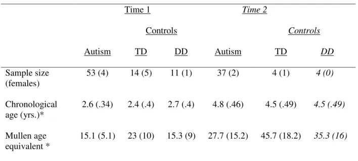 Table 2.  Sample data for autism and MRI control groups Time 1 Time 2 Controls Controls Autism TD DD Autism TD DD Sample size  (females) 53 (4) 14 (5) 11 (1) 37 (2) 4 (1)   4 (0) Chronological  age (yrs.)* 2.6 (.34) 2.4 (.4) 2.7 (.4) 4.8 (.46) 4.5 (.49)  4