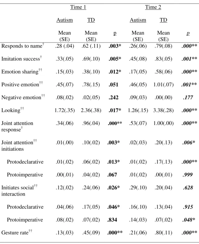 Table 3.  Comparison of rates of social behavior by group on ADOS-SEP  Time 1 Time 2 Autism Mean  (SE) TD Mean (SE) p AutismMean (SE) TD Mean (SE) p Responds to name † Imitation success † Emotion sharing †† Positive emotion †† Negative emotion †† .28 (.04)
