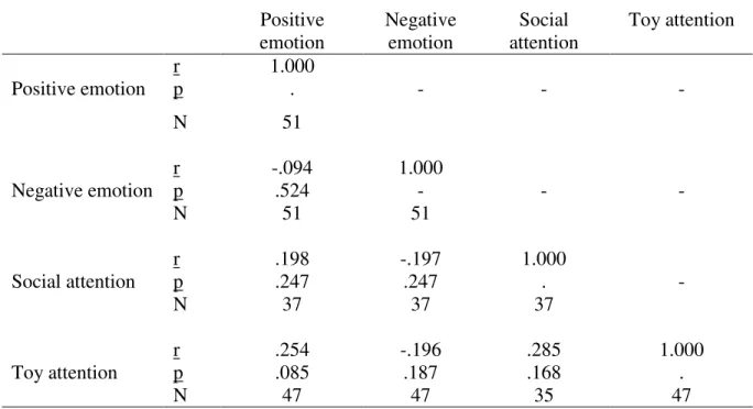 Table 5.  Correlation matrix of time 1 ADOS-SEP behavior variables  Positive  emotion Negative emotion Social  attention Toy attention r 1.000 Positive emotion p 