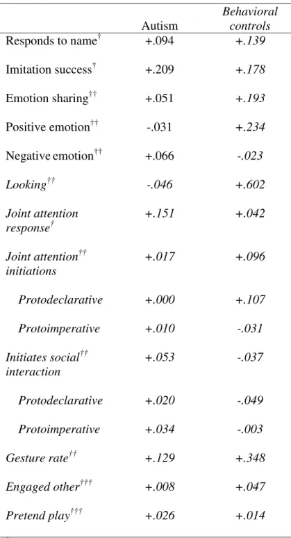 Table 7.  Mean behavioral change over time for autism and control groups Autism  Behavioral controls Responds to name † Imitation success † Emotion sharing †† Positive emotion †† Negative emotion †† +.094+.209+.051-.031+.066 +.139+.178+.193+.234-.023 Looki