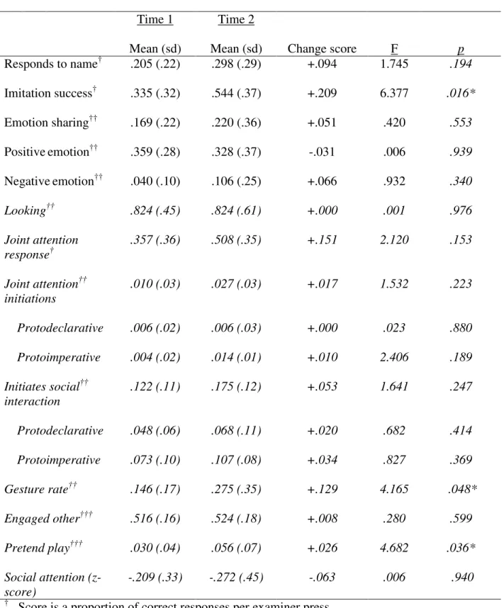 Table 8.  Autism group performance at time 1 and time 2 adjusted for IQ  Time 1