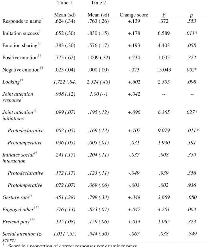 Table 9.  Behavioral control group performance at time 1 and time 2 adjusted for IQ Time 1