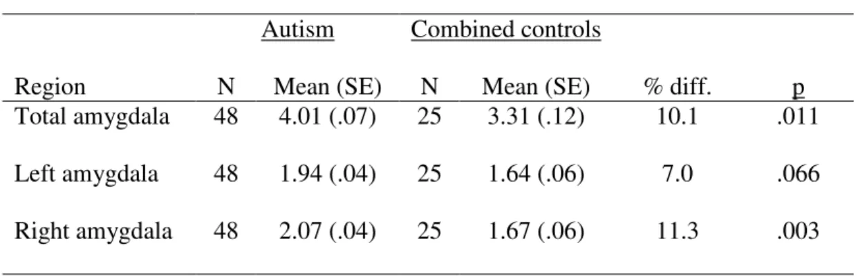 Table 11.  Amygdala volumes by group at time 1 adjusted for TBV Autism Combined controls