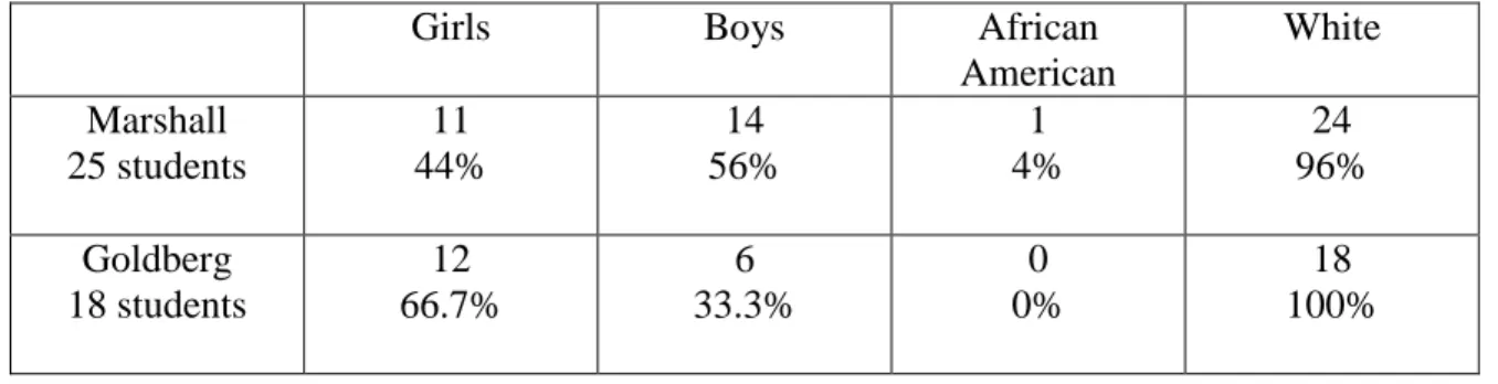 Table 3.1: Student demographics for participating classrooms 