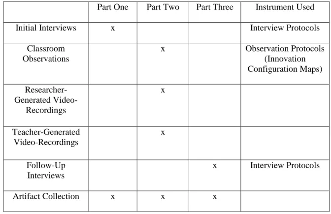 Table 3.3: Data collection process and instruments used 