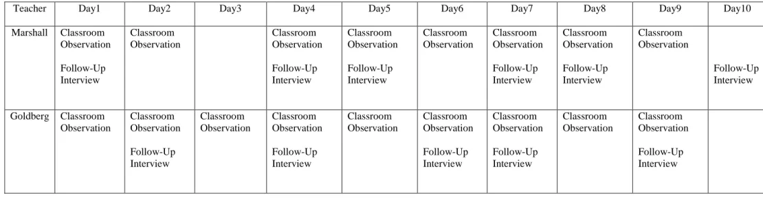 Table 3.4: Classroom observation and follow-up interview schedule 