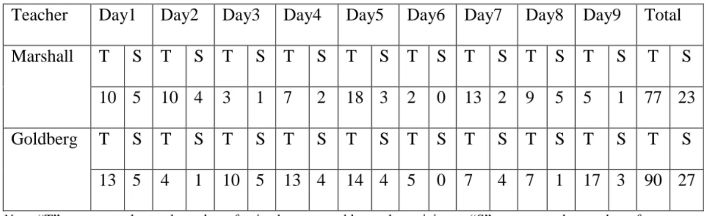 Table 3.5: Teacher clip capture and selection information 