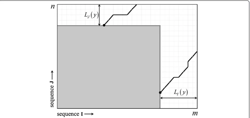 Figure 1 Sequence alignment graph of two random sequences I and J of lengths m and n, respectively