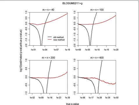 Table 1 Retrieval accuracy for different subsets of SCOPdatabase with the new and old finite-size correction  