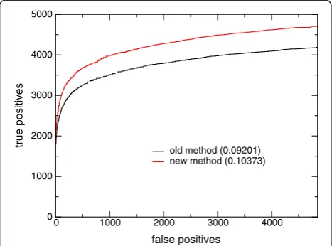 Figure 3 Number of true positives vs. number of false positivesfor both new and old finite-size corrections using short SCOPsequences as a database