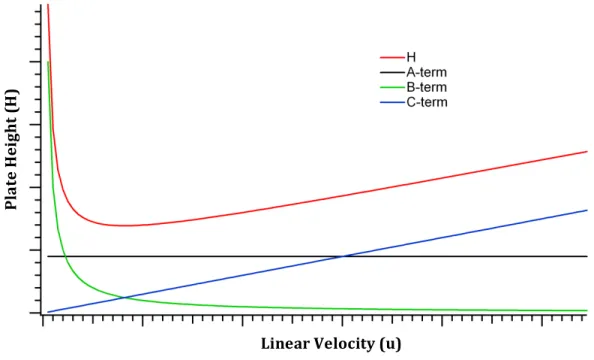 Figure 1-3. Contributions of the !, !, and !-terms to the overall plate height, as a function of linear  velocity