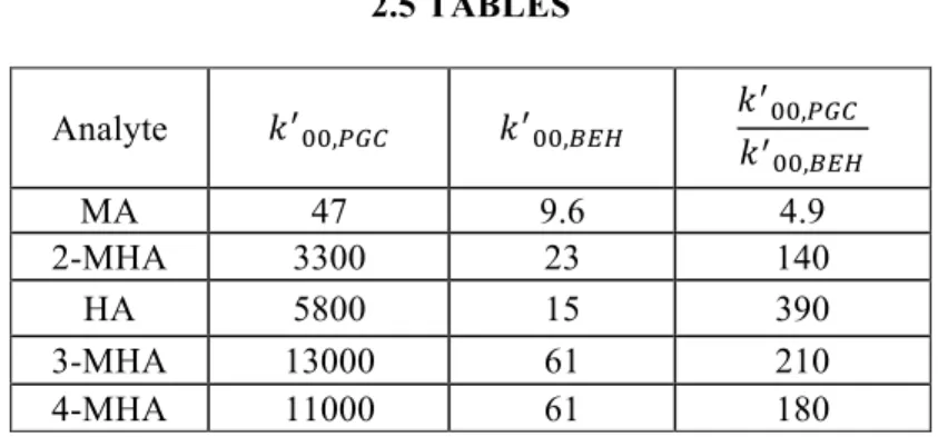 Table 2-1. Projected retention of standard metabolites in 100% water (! ! !! ) on Hypercarb (4.6 mm x  100 mm, 3 µm) and C18 BEH (2.1 mm x 50 mm, 1.7 µm) columns as well as the ratio of  ! ! !!,!"# !