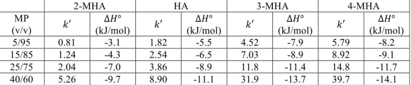 Table 2-4. Mobile phase composition, !′ (at 30 °C), and ∆!° for Hypercarb (4.6 mm x 100 mm, 3  µm)