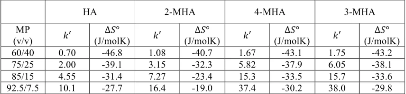 Table 2-5. Mobile phase composition, !′ (at 30 °C), and ∆!° for C18 BEH (2.1 mm x 50 mm, 1.7  µm)