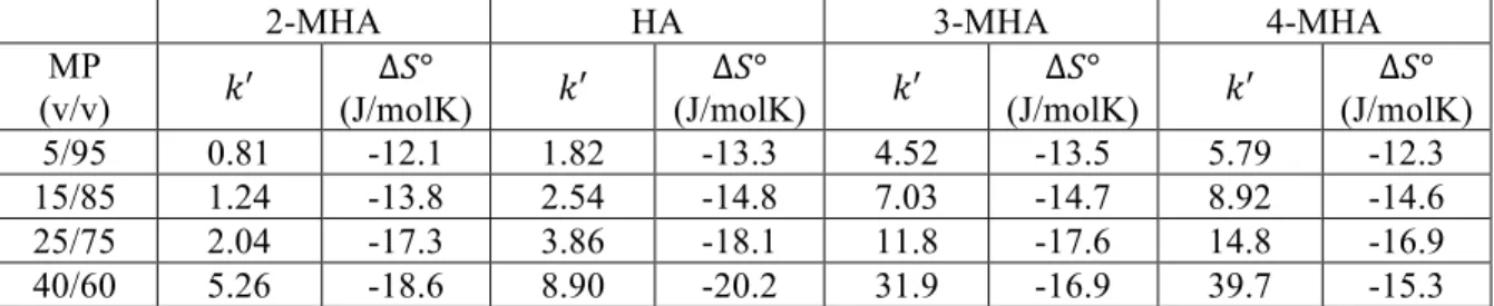 Table 2-6. Mobile phase composition, !′ (at 30 °C), and ∆!° for Hypercarb (4.6 mm x 100 mm, 3  µm)