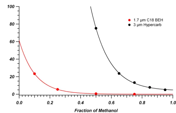 Figure 2-4. Retention factor of 4-methylhippuric acid on C18 BEH (red) and Hypercarb (black)  columns as a function of methanol volume fraction in the mobile phase