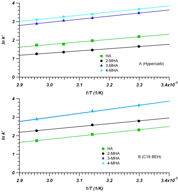 Figure 2-6. van’t Hoff plots of standard metabolites for Hypercarb (A, 4.6 mm x 100 mm, 3 µm) and  C18 BEH (B, 2.1 mm x 50 mm, 1.7 µm) columns