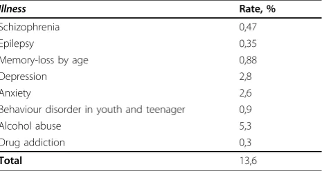 Table 4 Results of clinical epidemiological survey onsome common mental disorders (9)