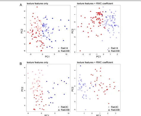 Figure 2 Clustering of Rab family localizations based on texture feature analysis with and without the inclusion of the co-localizationmetric.