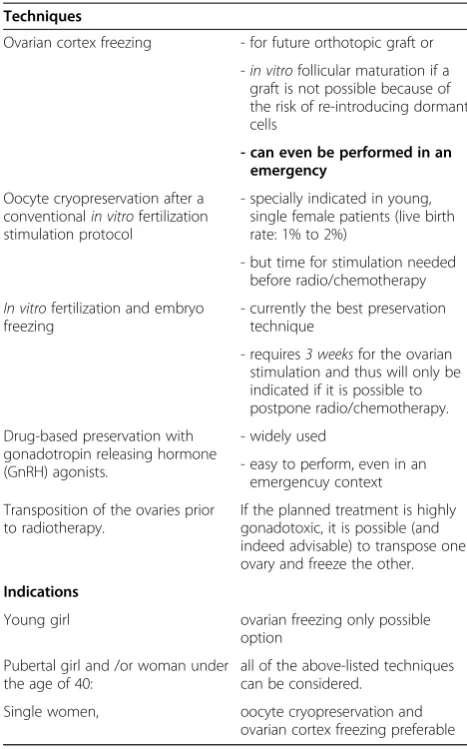 Table 2 Induction of amenorrhea