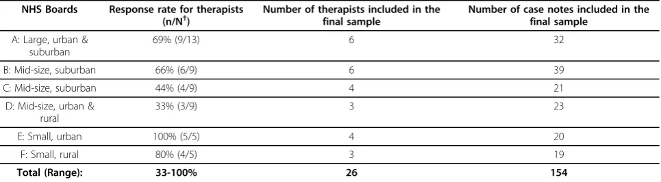 Table 2 Response rates and sample sizes for the six participating Health Boards