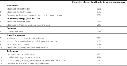 Table 3 Presence of the different caseload management behaviours in the included case notes (n = 154)