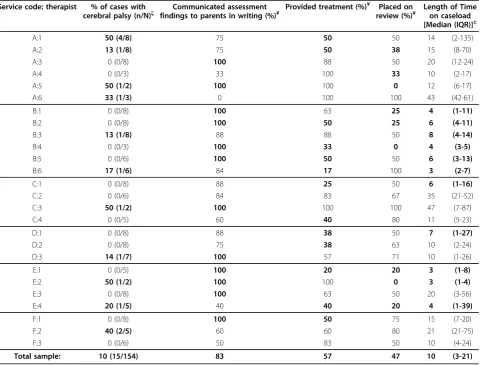 Table 5 Proportion of children with cerebral palsy, therapists’ caseload management behaviours, and mean LoT foreach therapist within the six services