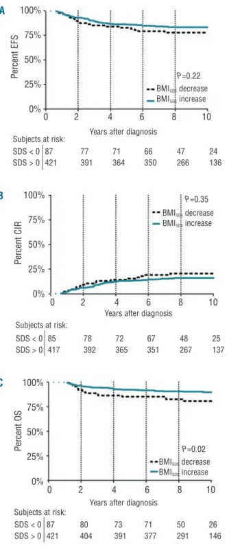 Figure 2. Outcomes according to BMI measured at the time of ALL diagnosis. (A) Kaplan-Meier analysis for event-free survival (EFS), (B) cumulative incidence of relapse (CIR) and (C) overall survival (OS).