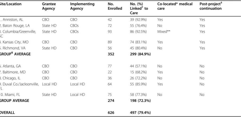 Table 1 Characteristics of ARTAS-II Linkage to Care Study Sites, October 2004 - June 2007
