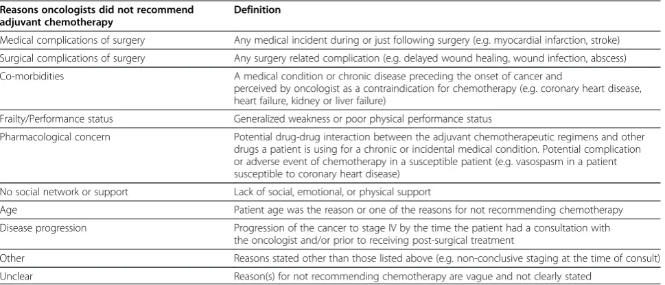 Table 2 Definitions of patients’ reasons for refusing adjuvant chemotherapy