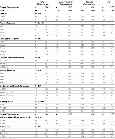 Table 3 Relationship between refusal, recommendation, and receipt of adjuvant chemotherapy and characteristics ofpatients diagnosed with stage III colon cancer in Alberta between 2002 and 2005 who had an oncologist-consult