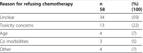 Table 4 Physicians’ reasons for not recommending adjuvant chemotherapy to patients diagnosed with stage III coloncancer in Alberta between 2002 and 2005
