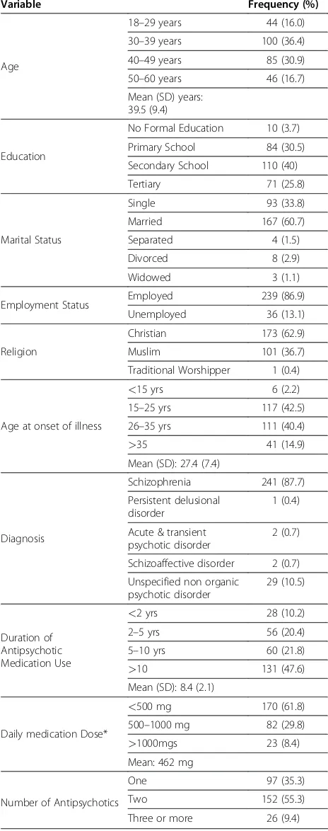 Table 1 Demographic, Clinical and Medication RelatedCharacteristics of Respondents