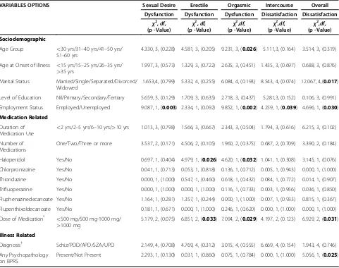 Table 2 Association between Specific Sexual dysfunctions and Sociodemographic, Illness-related and Medication-related Variables