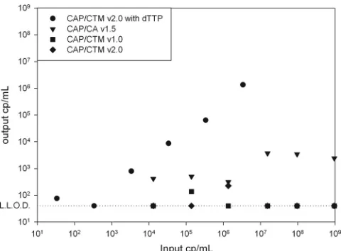FIG. 1. Viral load as measured with CAP/CA v1.5 (triangles),CAP/CTM v1.0 (squares), and CAP/CTM v2.0 of dTTP (circles) and