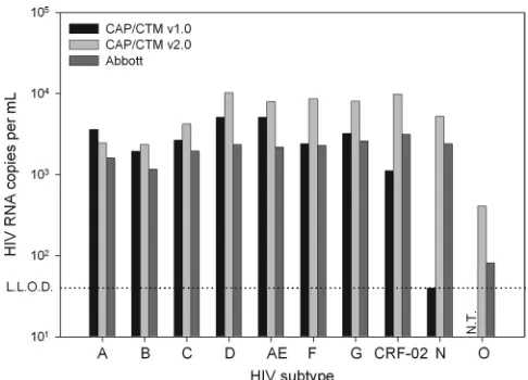 FIG. 4. Viral loads of samples from six HIV-1-seronegative butHIV-2-seropositive patients, measured with an in-house-developed