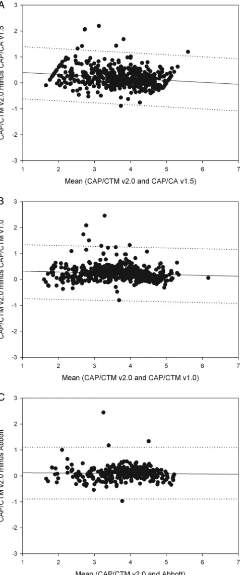 FIG. 6. Regression plots of Bland-Altman analysis-derived data forCAP/CTM v2.0 compared with results for CAP/CA v1.5 (A), CAP/