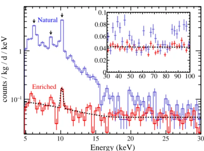FIG. 1. Energy spectra from 195 kg d of natural (blue) and 478 kg d of enriched (red) detector data
