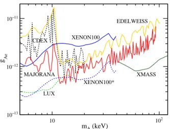 FIG. 2. The 90% UL on the pseudoscalar axionlike particle dark mater coupling from the Majorana Demonstrator (red) compared to EDELWEISS [24] (orange), XMASS [33]