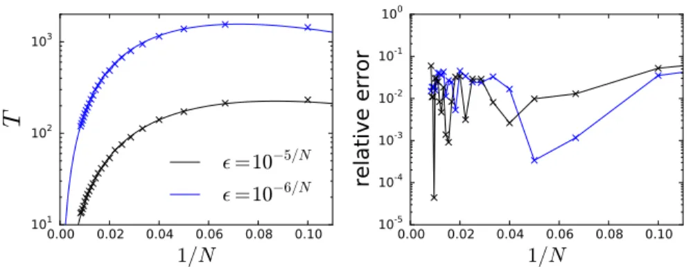 Figure 5: The MFPT approximation compared to Monte Carlo simulation esti- esti-mates. Each symbol shows the sample mean of 10 4 simulations.
